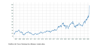 El gráfico semanal: El 'revival' de Cisco encierra lecciones para Nvidia