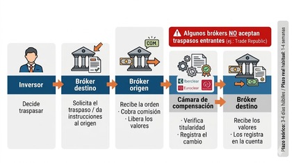 Proceso de traspaso de cartera de valores