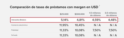 Márgenes de interés en IBKR