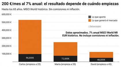 El resultado depende de cuándo empìezas