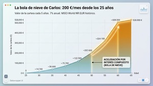 Invertir a los 25 años: cuánto dinero tendrás a los 65 (cálculo real)