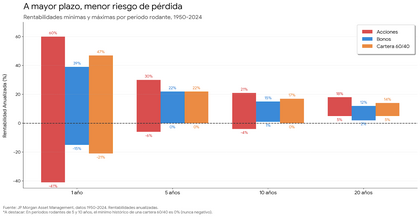 A mayor plazo, menor riesgo de pérdida