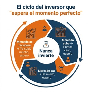 Invertir en bolsa en máximos: el error que comete el inversor español