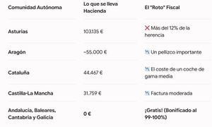 El roto fiscal de heredar en España: hasta 100.000€ de diferencia según tu CC.AA.