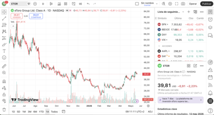 Cotización en el Nasdaq por eToro