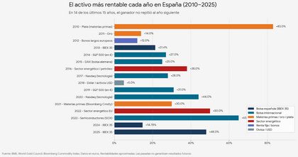 Activo más rentable en España