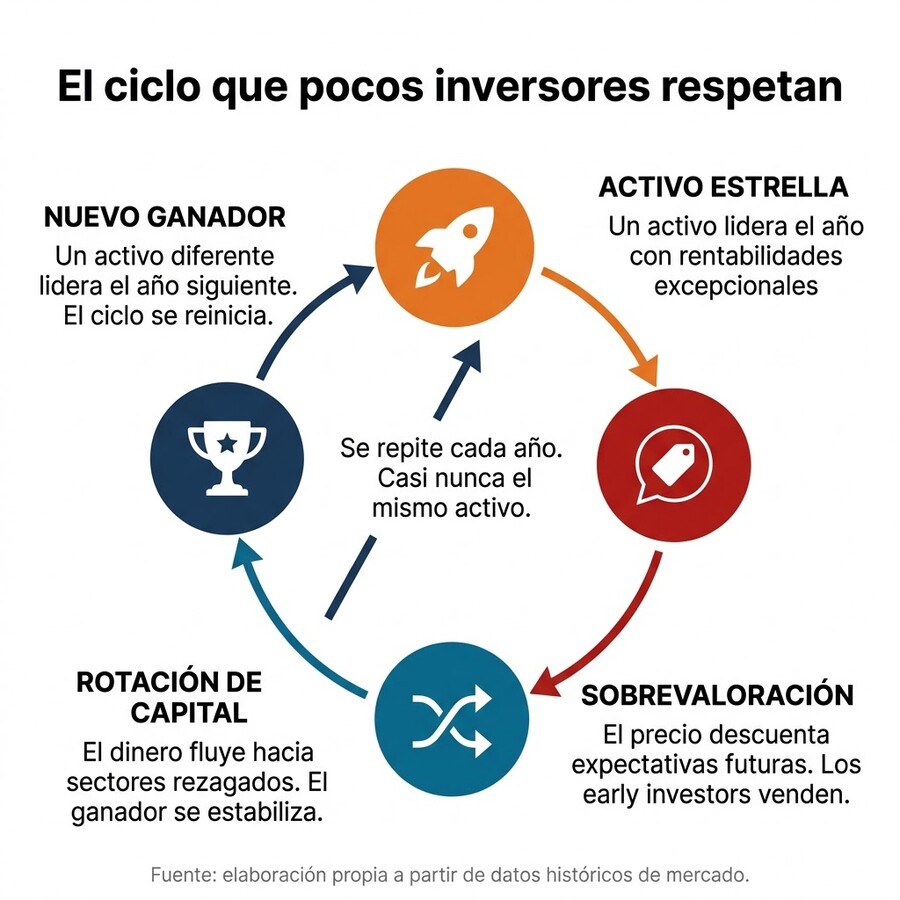 El ciclo que pocos inversores respetan