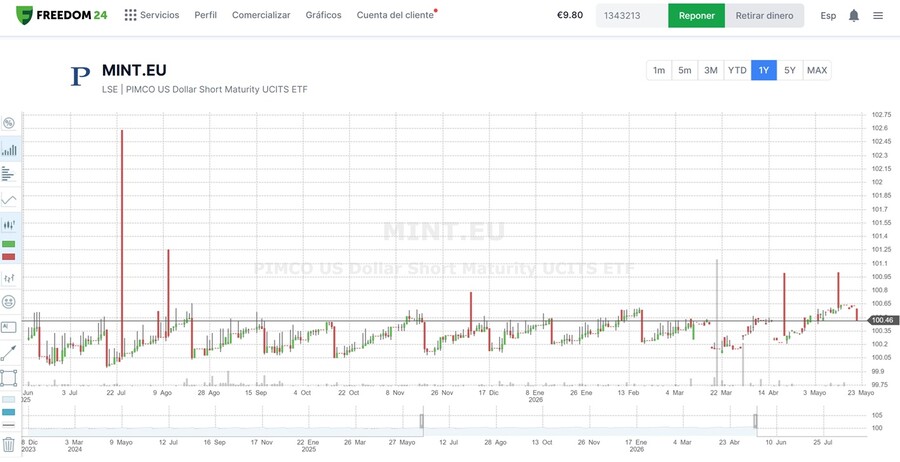 Rentabilidad del ETF MINT.EU en la plataforma de Freedom24