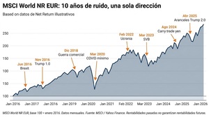Ignorar las noticias de inversión 10 años: qué habría pasado