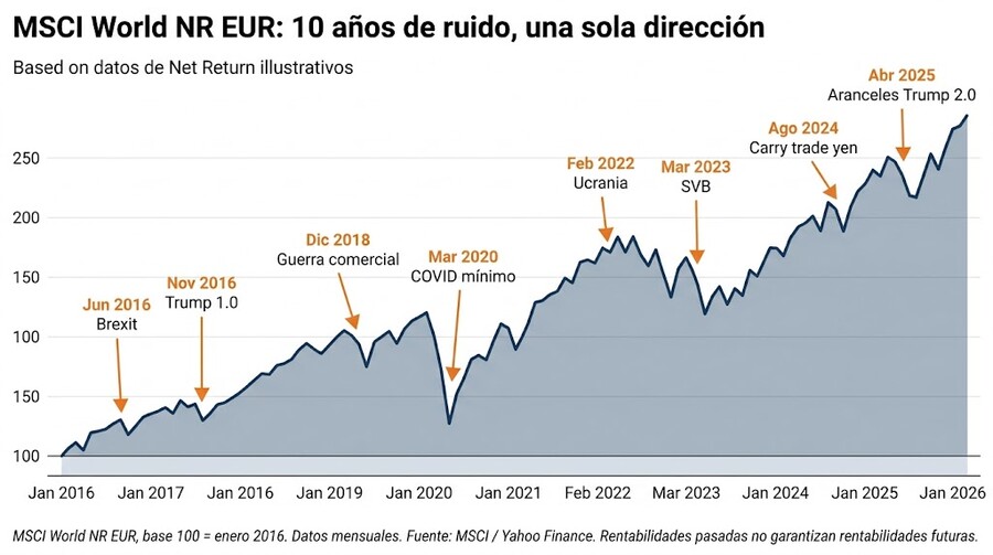 MSCI World NR EUR: 10 años de ruido