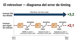 Ignorar las noticias de inversión 10 años: qué habría pasado