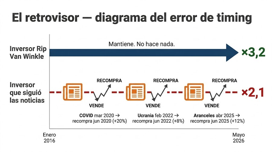 Diagrama del error del timing