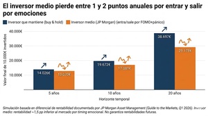 FOMO en inversión: qué es, cuánto cuesta y cómo reconocerlo