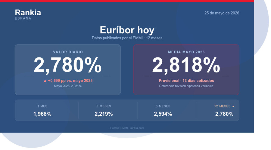 Infografía del euríbor hoy 25 de mayo de 2026: valor diario 2,780% y media mensual provisional de mayo 2026 en el 2,818%
