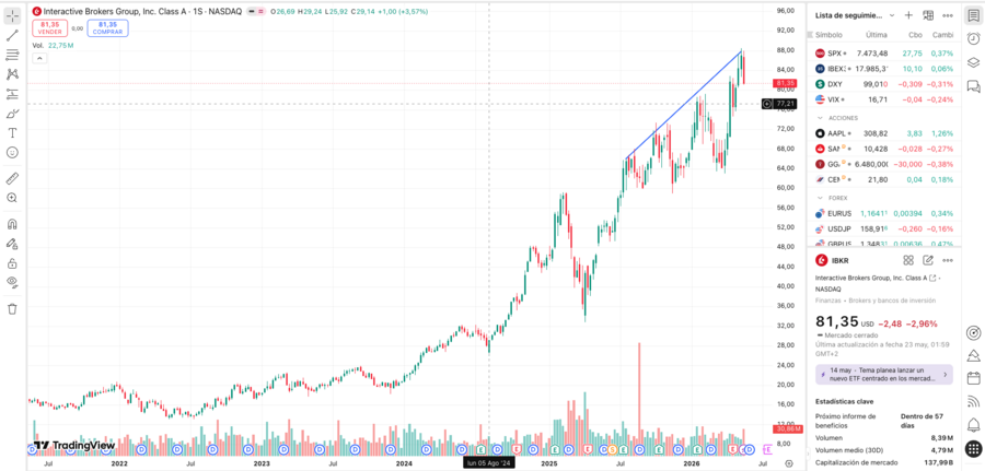 Cotización de IBKR en Nasdaq