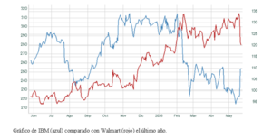 El gráfico semanal: IBM toma el relevo en la guerra tecnológica