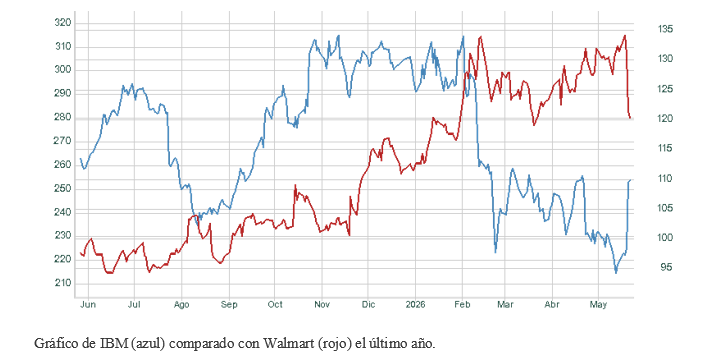 El gráfico semanal: IBM toma el relevo en la guerra tecnológica