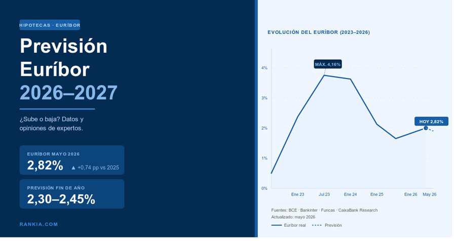 Gráfico de evolución del euríbor desde 2023 hasta mayo 2026, con máximo histórico en el 4,16% y valor actual en el 2,82%, junto a previsiones de Bankinter, BCE y Funcas para el cierre de 2026 en el rango 2,30%-2,45%.