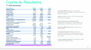 Almirall revisión según los datos publicados del 1 trimestre de 2026