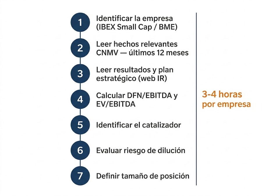 Small caps españolas: cómo analizarlas con Ezentis como caso de estudio