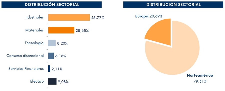 A fecha: 30 de abril de 2026 - Fuente: Ficha comercial del fondo