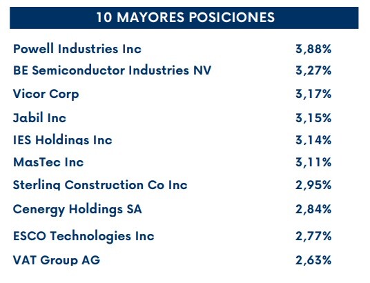 A fecha 30 de abril de 2026 - Fuente: ficha comercial del fondo