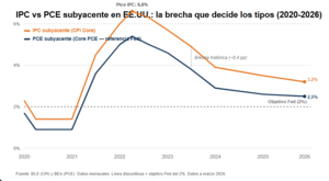 PCE americano (Personal Consumption Expenditures): qué es y cómo hacer trading con el dato