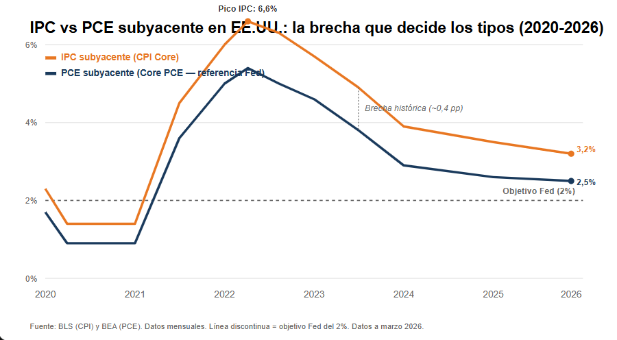 IPC Vs PCE subyacente en EEUU