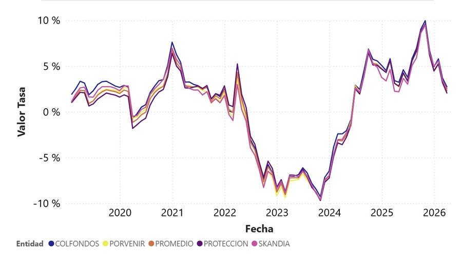 Rentabilidad Real de los Portafolios de Largo Plazo