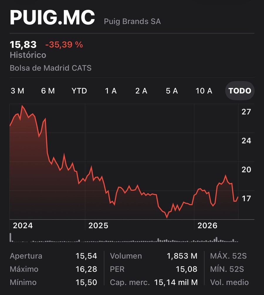 Analicemos la regla de los dos años. Puig Brands.