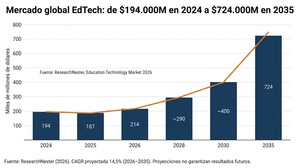 Invertir en EdTech: acciones, ETFs y riesgos desde España