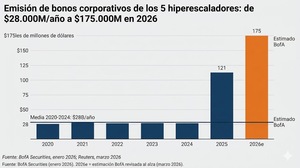 Las BigTechs se endeudan para financiar la IA: ¿qué significa cuando los más ricos piden crédito?