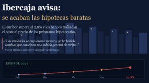 Ibercaja advierte: se acaban las hipotecas baratas y el mercado ya está cambiando