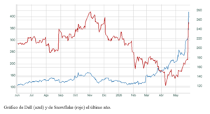 El gráfico semanal: Dell y Snowflake se suman al rally tecnológico