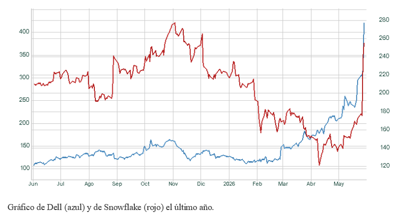 El gráfico semanal: Dell y Snowflake se suman al rally tecnológico