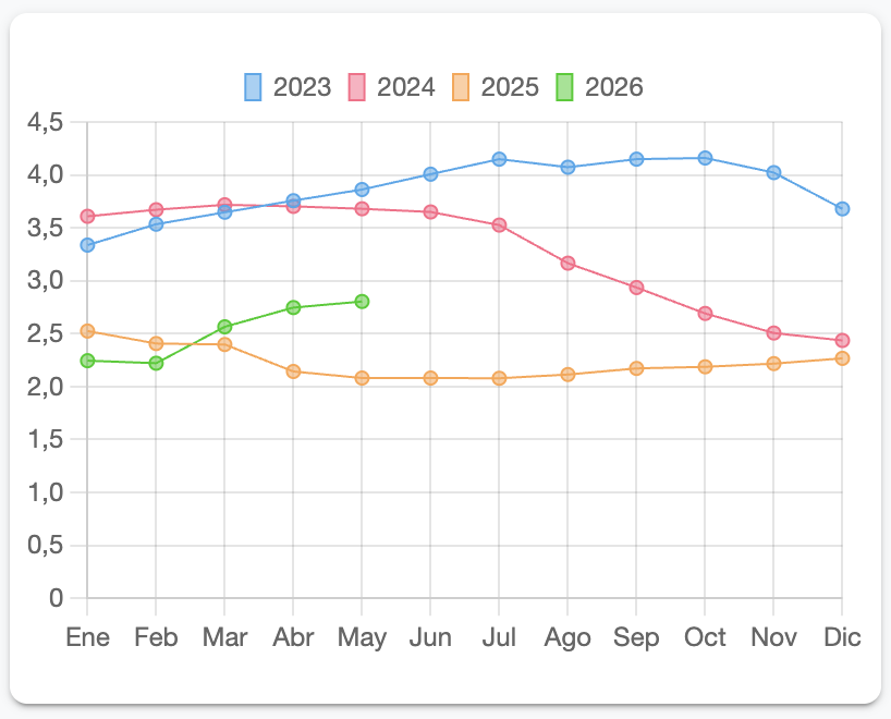 Gráfico con la evolución del euríbor durante 2026