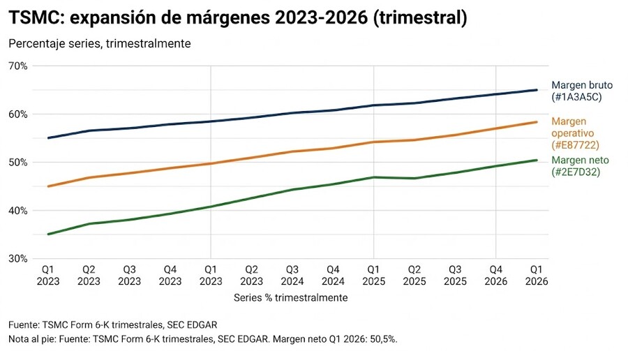 Márgenes de TSMC