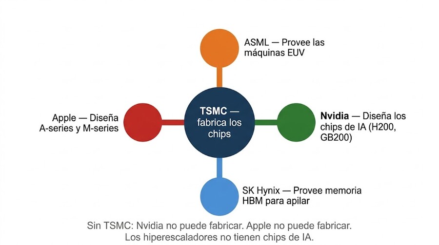 El clúster de semiconductores