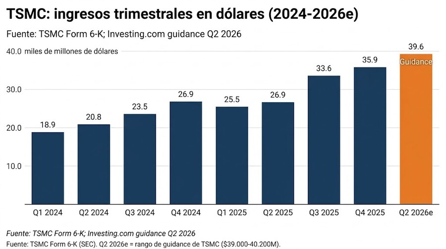 Evolución ingresos trimestrales de TSMC