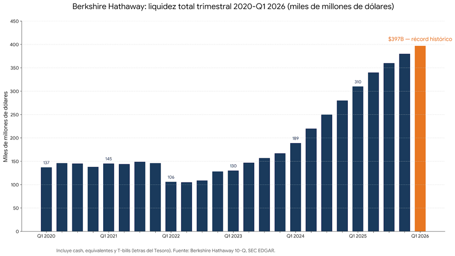 Bershire Hathaway: liquidez trimestral