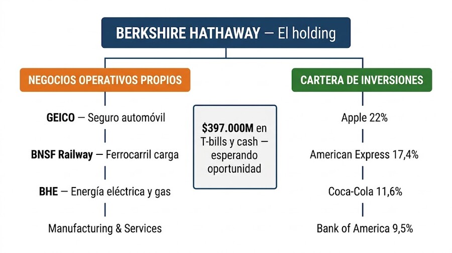 Berkshire hathaway - El holding