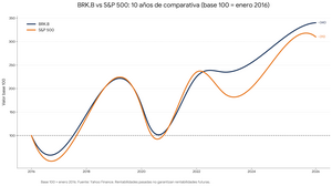 Cómo invertir en Berkshire Hathaway (BRK.B) desde España: guía 2026
