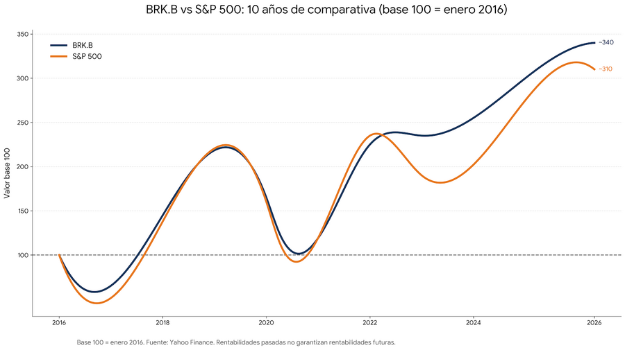 Berkshire Hathaway (BRK-B) Vs S&P 500