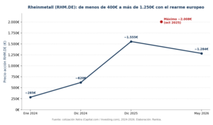 Cómo invertir en Rheinmetall (RHM) desde España: guía 2026