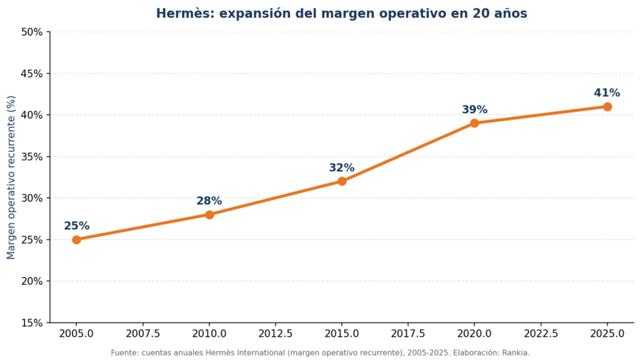 Hermès: expansión del margen operativo en 20 años