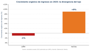 Cómo invertir en LVMH, el mayor grupo de lujo del mundo