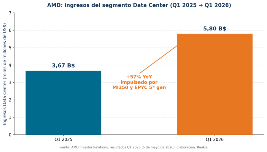 AMD: ingresos del segmento data center