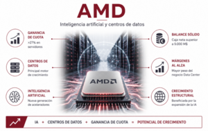 AMD: una de las grandes beneficiadas del auge de la inteligencia artificial