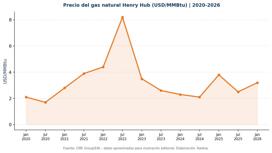 Precio del Gas Natural Henry Hub