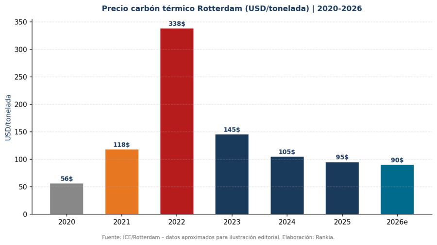 Precio carbón térmico Rotterdam